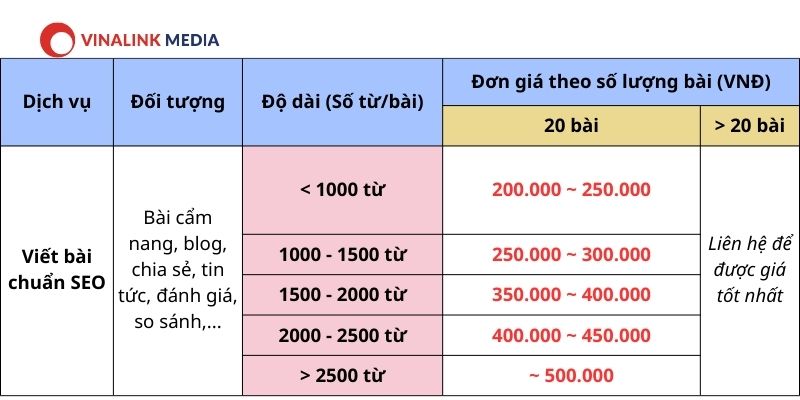 Bảng giá dịch vụ viết bài chuẩn SEO